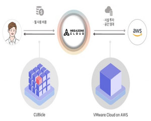 메가존클라우드, VMware와 협력해 ‘큐비클’ 서비스 론칭